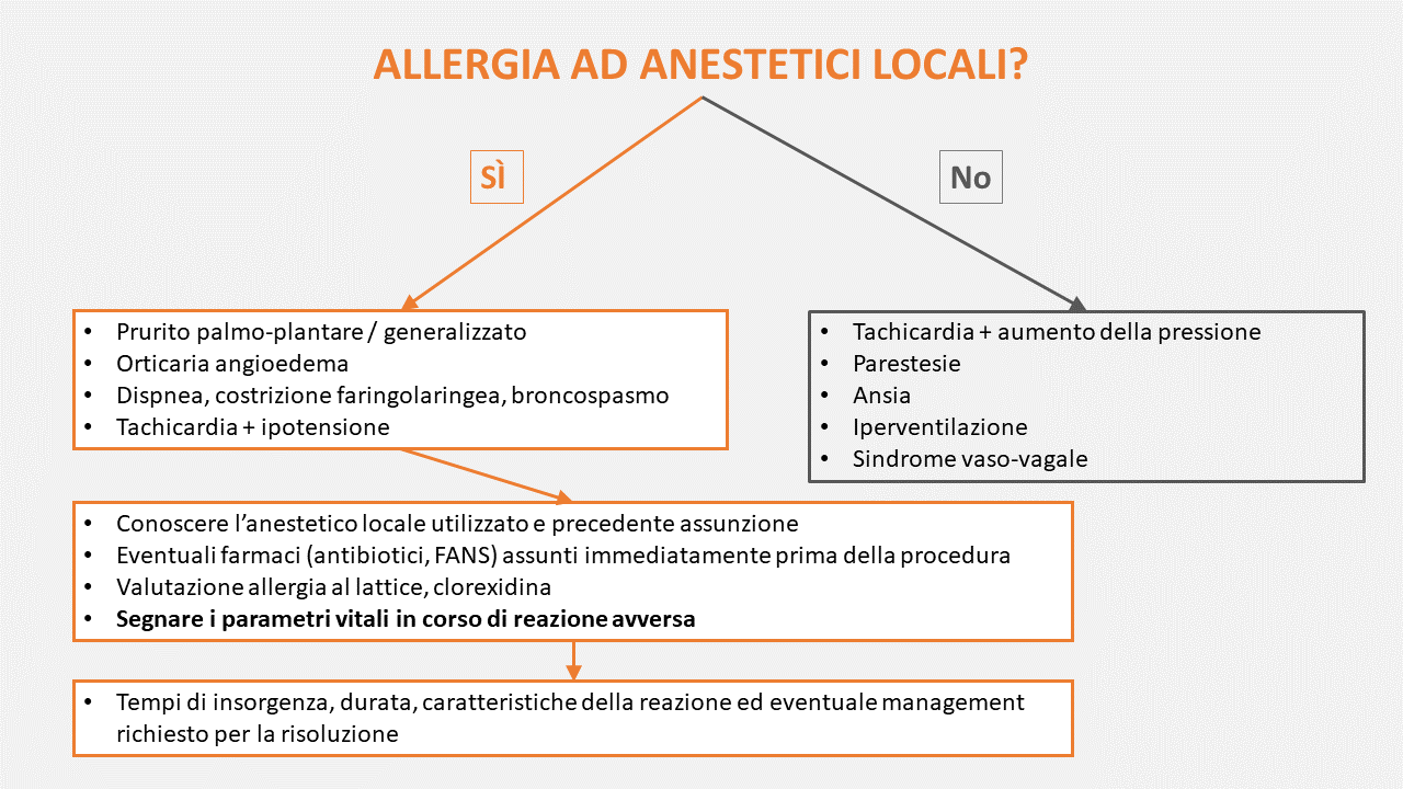 Schema Allergia Anestetici Locali